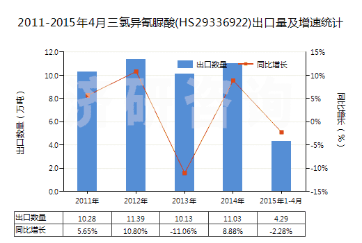 2011-2015年4月三氯異氰脲酸(HS29336922)出口量及增速統(tǒng)計(jì)